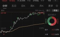 2700亿存储龙头大普微—UW，20CM拉升！“散户大本营”霸榜
