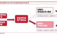 开年含权理财发行放量，固收承压下机构竞逐权益增厚收益