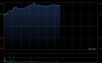 重庆机电午后涨逾16% 康明斯业绩表现亮眼