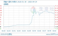 04月14日双酚A价格10840.00元/吨 60天上涨34.49%