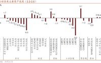 招商策略：一旦沃什交易冲击结束，恒科有望迎来补涨行情