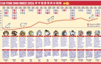 看好2026年恒生指数！中信里昂，再出风水研报