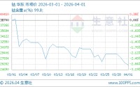 生意社：需求疲软3月钴价震荡回落 后市钴价或仍上涨难产