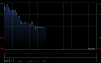 迈威生物-B盘初涨超6% 9MW2821最新临床数据将于2026年ASCO年会展示