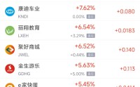 2月4日热门中概股涨跌不一 小鹏汽车涨4.06%，阿里巴巴跌2.82%