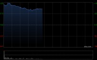 群核科技首挂上市 早盘高开169.03%