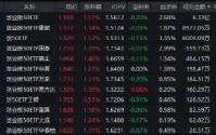 创业板50ETF（159949）半日成交6.33亿元领跑同类！基金经理许之彦详解“结构性行情”下的配置之道