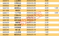 PCB概念大幅拉升，有股票“20cm”涨停！最新分红及送转股名单出炉