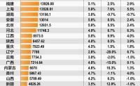 13省份一季度GDP突破1万亿元