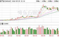 华特气体发生大宗交易 成交折价率12.62%