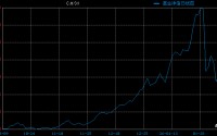 补偿影响金额低于5%，国投白银LOF复牌高开，盘中一度触及涨停