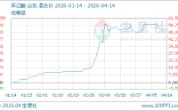 04月14日环己酮9600.00元/吨 60天上涨36.41%