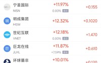 2月11日热门中概股涨跌不一 台积电涨3.40%，阿里巴巴跌1.33%