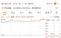 盘中涨超700%！软磁铁氧体龙头，登陆深交所