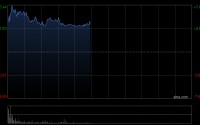锂矿股早盘再度活跃 天齐锂业上涨4.45%赣锋锂业上涨1.13%