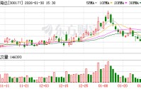 中海达预计2025年净亏损1.7亿元-2亿元