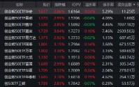 创业板指创2021年以来新高！创业板50ETF华安（159949）涨近3%成交超11亿领跑同类 科技板块再迎催化