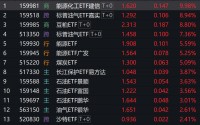 能源化工主力合约掀涨停潮，多只能源ETF升超7%！