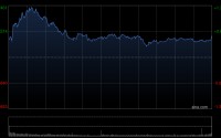 港股收评：恒指涨0.47% 科指涨0.53% 影视股走强 AI应用股活跃 阅文集团涨超15%
