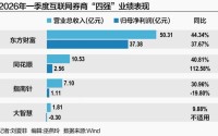 四大互联网券商日赚超4500万元 合规成竞争新变量