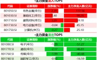 主力资金“乾坤大挪移”：137亿猛攻有色，50亿撤离电子