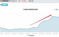 午后A股走高，中小盘成长风格活跃，中证1000增强ETF招商（159680）规模创上市新高