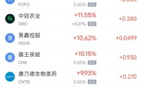 4月3日热门中概股涨跌不一 蔚来涨1.45% 万国数据跌4.2%