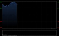 快讯：恒指高开1.59% 科指涨1.9% 科网股、黄金股普涨 芯片股高开 智能驾驶概念股活跃 文远知行涨超8%