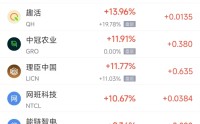 3月28日热门中概股普跌 台积电涨0.21%，小马智行跌5.97%