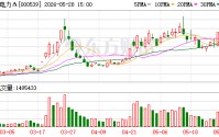 2连板粤电力A：暂无大规模拟投建的新能源项目 克拉玛依项目投资收益预计12个月内不会对公司带来重大影响