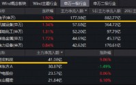 英伟达或引爆PCB革命！胜宏科技登顶A股吸金榜！华宝基金电子ETF创新高后再涨2.5%，近3日连续吸金！