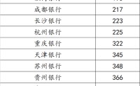 20家城商行上榜2026年全球银行品牌价值500强，何以穿越周期？