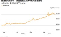 ATFX：黄金等待美联储决议前夕，5000美元关口前多空停战？