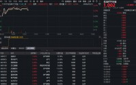 石油板块再起攻势，华宝基金石油ETF（159019）涨超1%！机构：市场或低估了油价短期和中期的上行风险