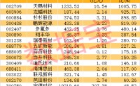 钠电池迎来历史性拐点！业绩报喜概念股出炉，4股市盈率不到30倍