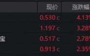 风格突变！低位消费崛起，电力逆市六连阳！创新药终于反攻，华宝基金港股通创新药ETF触底反弹3.57%