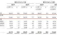 不到3年估值狂飙240倍，“中药六君子”携13万医师冲击“中医第一股”，甘之草为何由盈转亏？