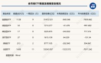 “千亿ETF”仅剩3只！股票型ETF开年“失血”超7000亿元