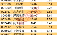 主力资金丨尾盘主力出手这些股