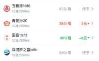 酒价内参4月30日价格发布：国窖1573与古20领跌 总价创6天来新低