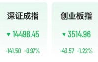 创业板止步5连阳，医药股多股涨停，6连板牛股上演天地板，港股京东集团涨超5%