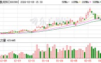 飞凯材料：2026年开局公司经营稳健，各项业务有序推进