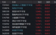 炸裂“双高”，华宝基金创业板人工智能ETF暴拉4.97%，近1年涨超184%领跑！港股芯片硬核飙升，有色稳步修复