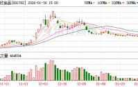 海欣食品：预计2025年归母净利润为-5200万元至-3700万元