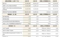 江苏银行：2025年实现归母净利润345.01亿元，同比增长8.35%