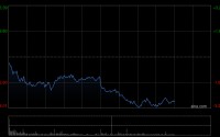 恒生科技指数午后跌超3% 哔哩哔哩跌超9%