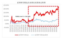 富国基金刘莉莉：在4100点寻找“被遗忘的角落”