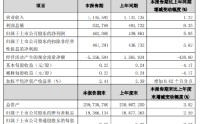 苏农银行：一季度实现归母净利润4.62亿元，同比增长5.05%