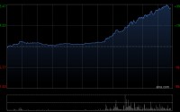 港股人工智能概念持续走高，智谱涨超36%