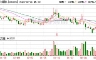 爱尔眼科：2025年度经营正常，将于2026年4月24日按时披露年度报告